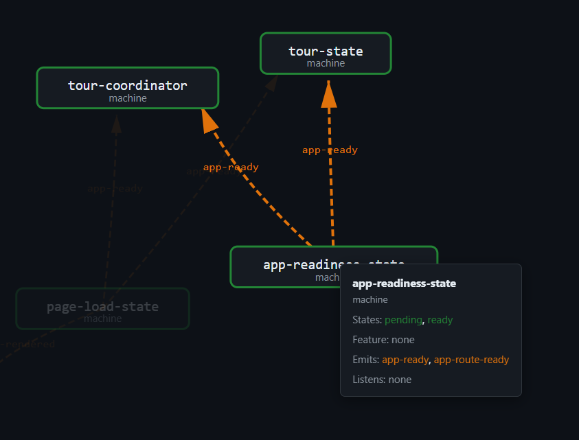 The explorer popover for app-readiness-state — states: pending, ready — emits: app-ready, app-route-ready — extracted from the decorator metadata