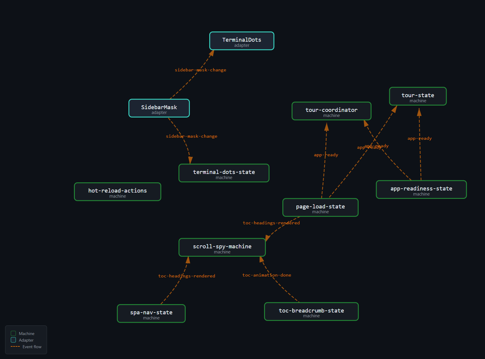 The typed event topology — 43 machines connected by 9 custom events, with machine nodes (teal) and event edges (orange dashed)