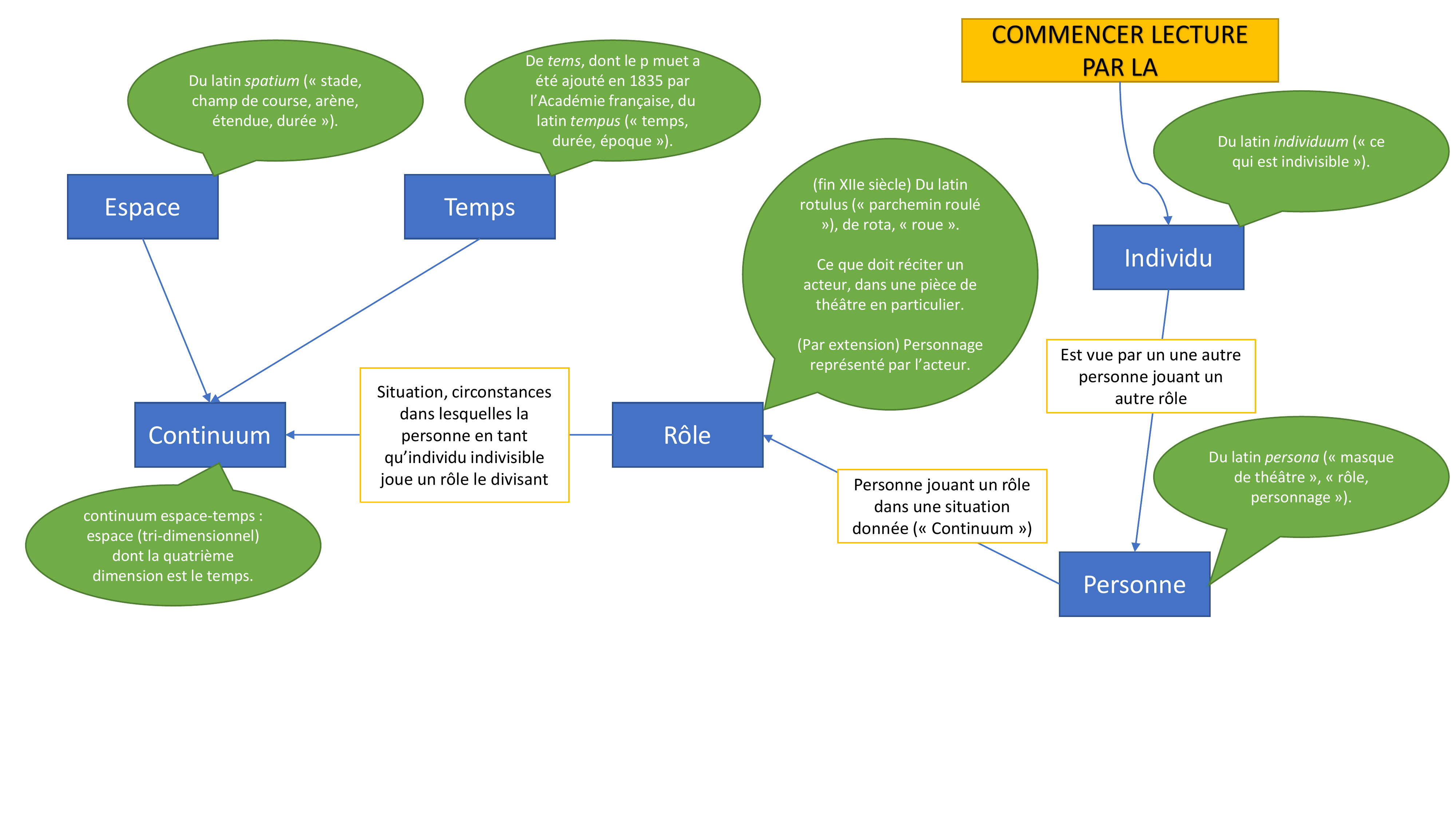 La diapositive source : un plan statique sans fleches temporelles ni indication de changement