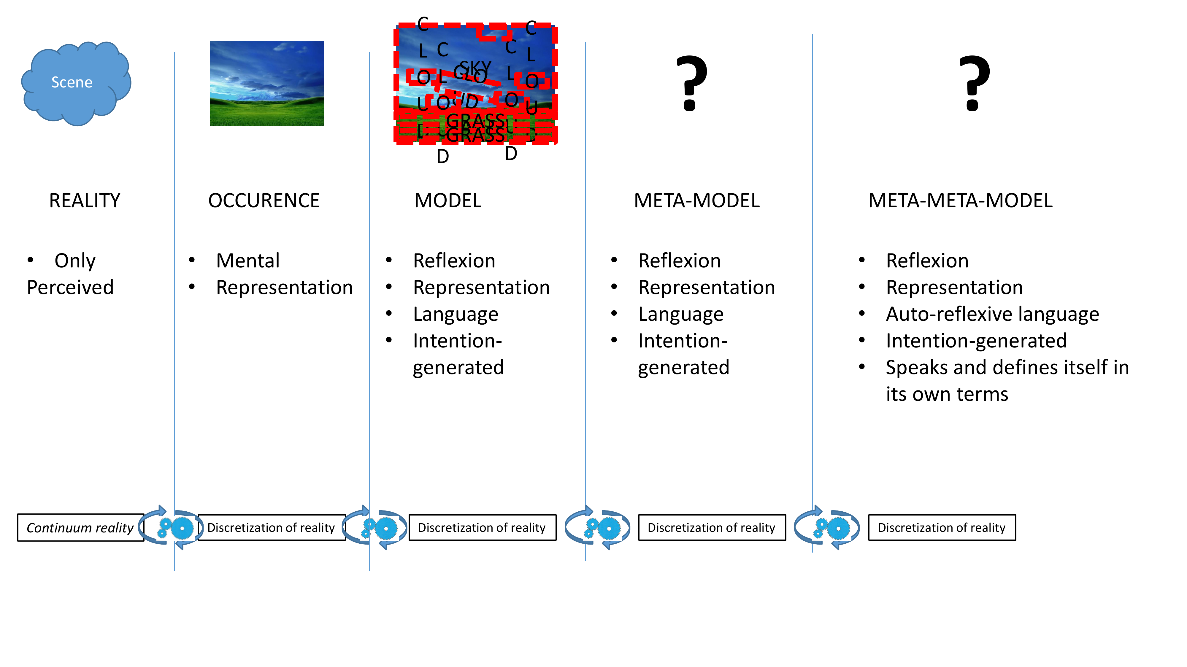 Diapositive 18 — La pile complète à cinq colonnes : REALITY → OCCURENCE → MODEL → META-MODEL → META-META-MODEL. La colonne META-META-MODEL ajoute le texte « Auto-reflexive language / Speaks and defines itself in its own terms ». Le « ? » de page-16 est résolu par auto-référence.