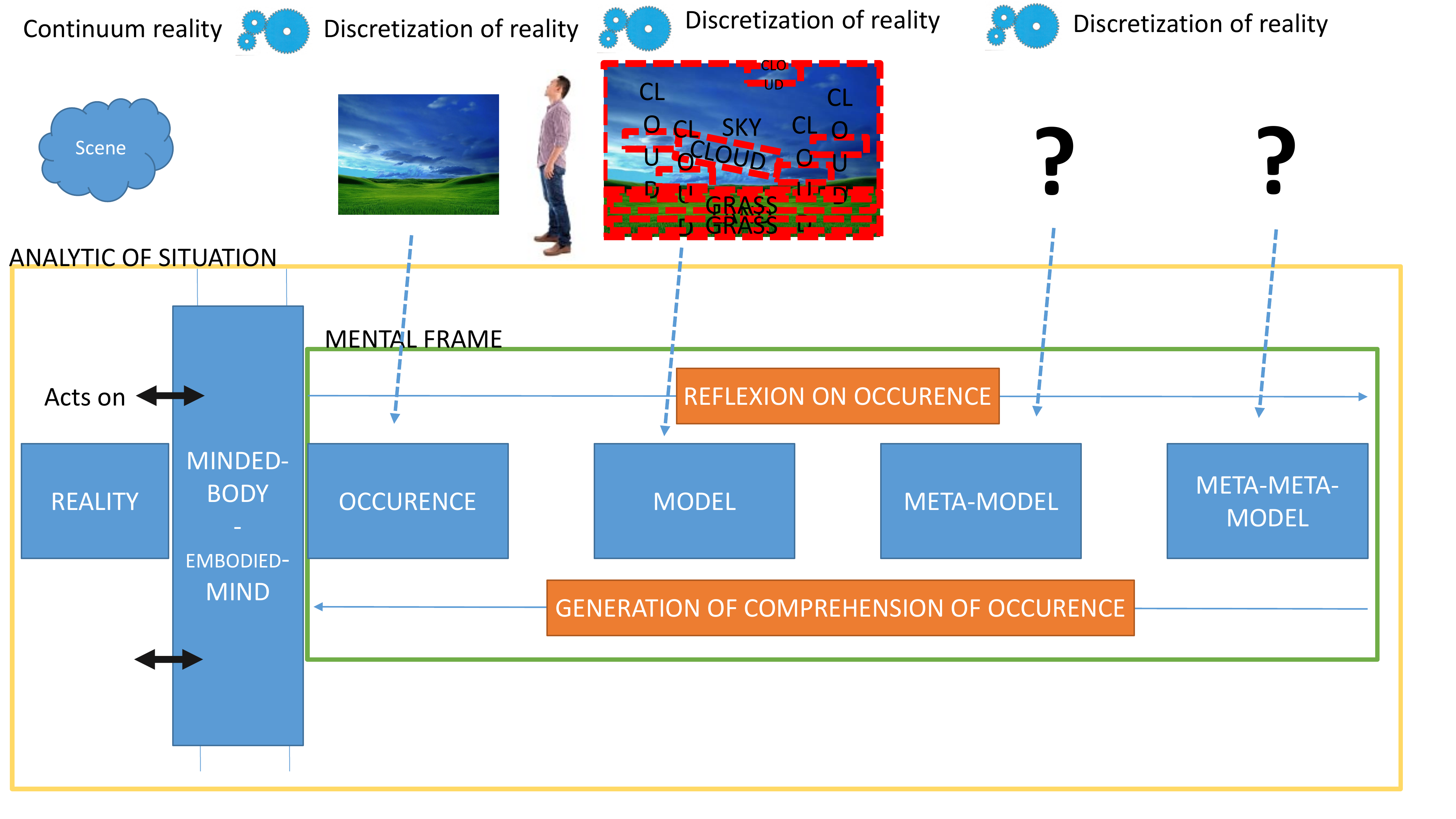 Diapositive 19 — bloc ANALYTIC OF SITUATION : cadre jaune entourant la pile OCCURENCE → META-META-MODEL (sous-cadre vert MENTAL FRAME), traversé par deux bandes orange (REFLEXION ON OCCURENCE en haut, GENERATION OF COMPREHENSION OF OCCURENCE en bas), flèche « Acts on » vers REALITY, embodied-mind à gauche relié bidirectionnellement.