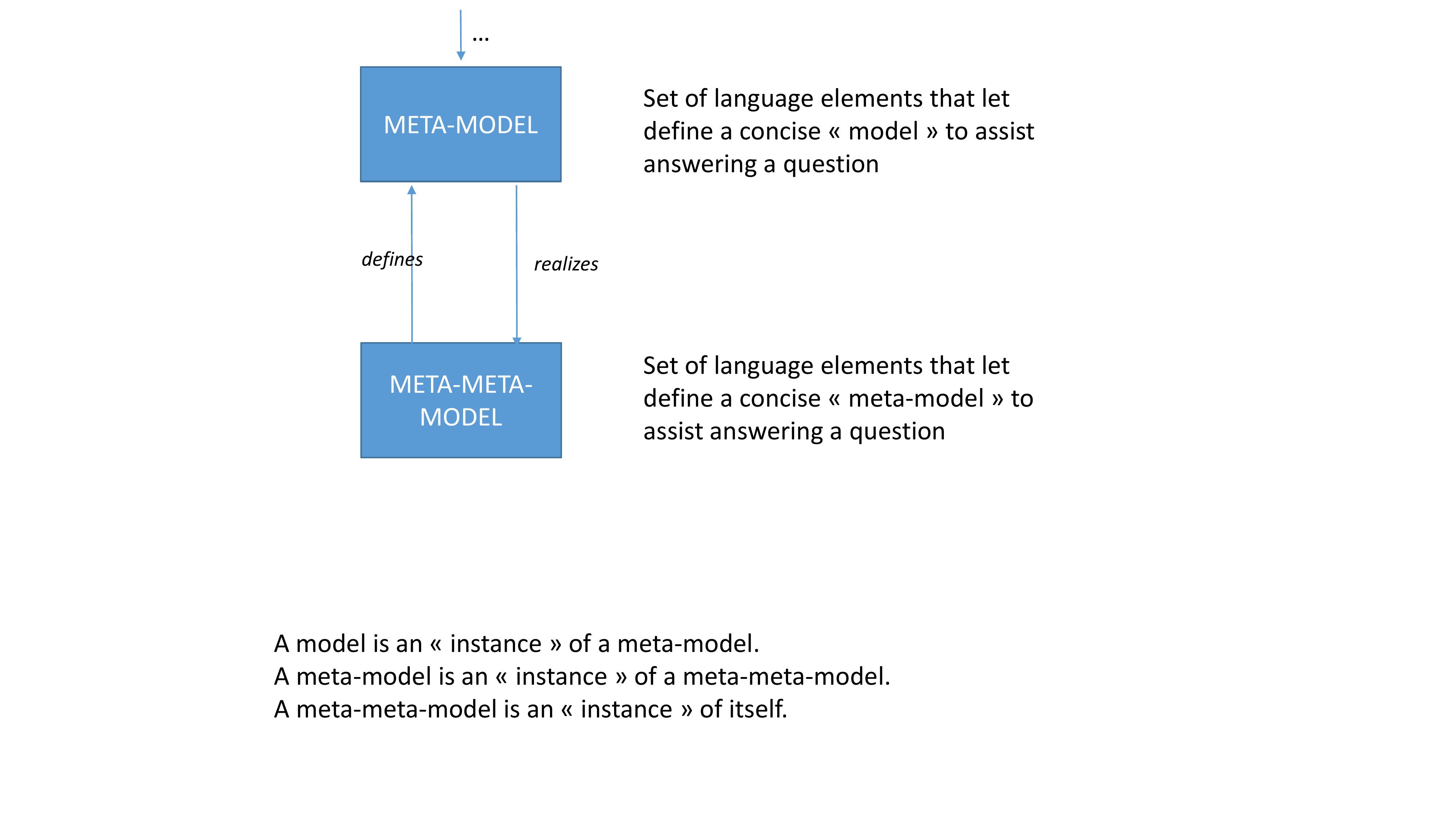 Diapositive 21 — Le triplet récursif. Deux boîtes empilées META-MODEL / META-META-MODEL avec flèches `defines ← → realizes`, et la phrase qui ferme la boucle : « A meta-meta-model is an instance of itself. »