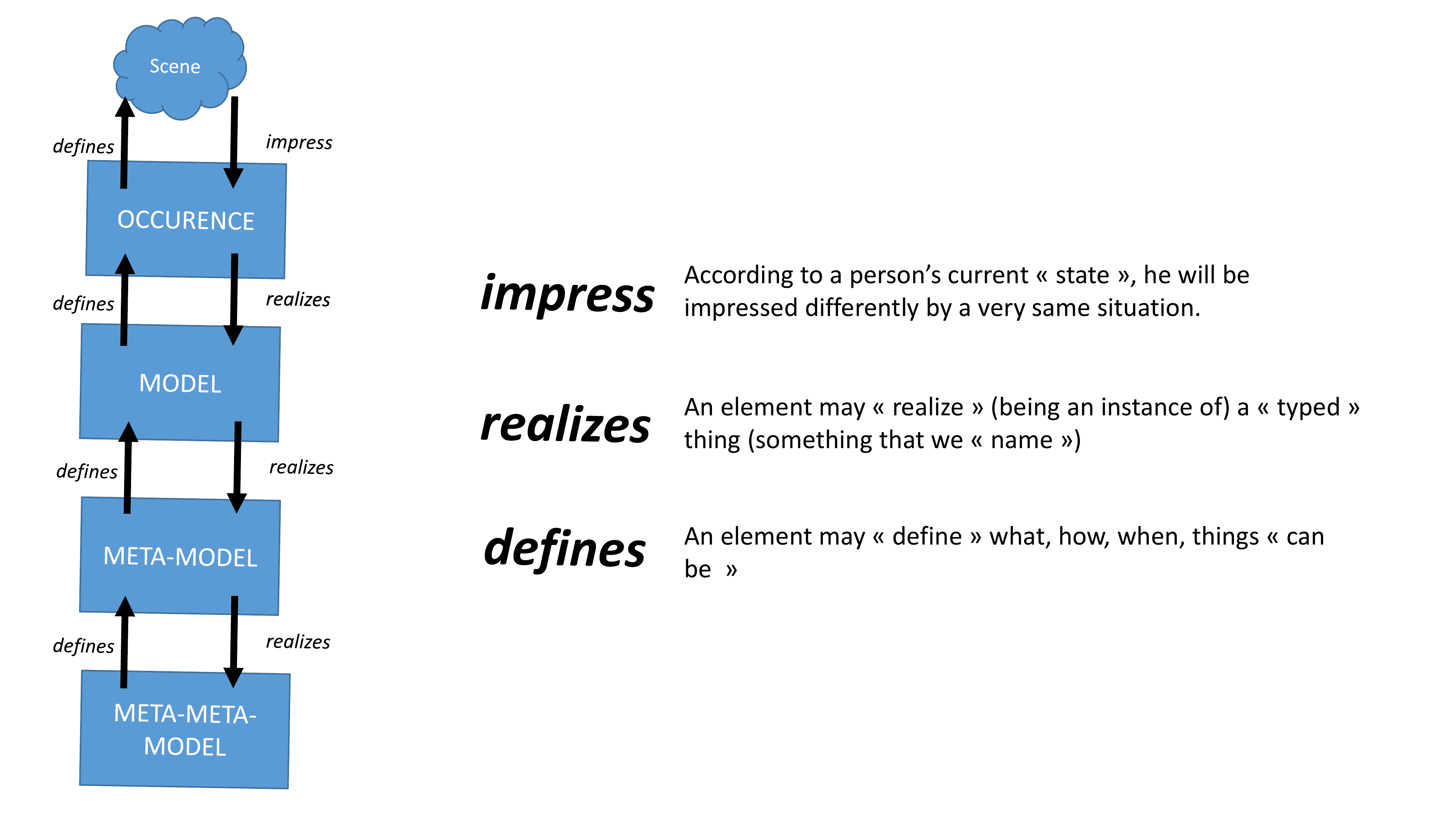 Diapositive 23 — Les trois verbes opératoires : `impress`, `realizes`, `defines`. Les flèches bidirectionnelles `defines` (descendante, gauche) et `realizes` (montante, droite) traversent la pile OCCURENCE → META-META-MODEL.