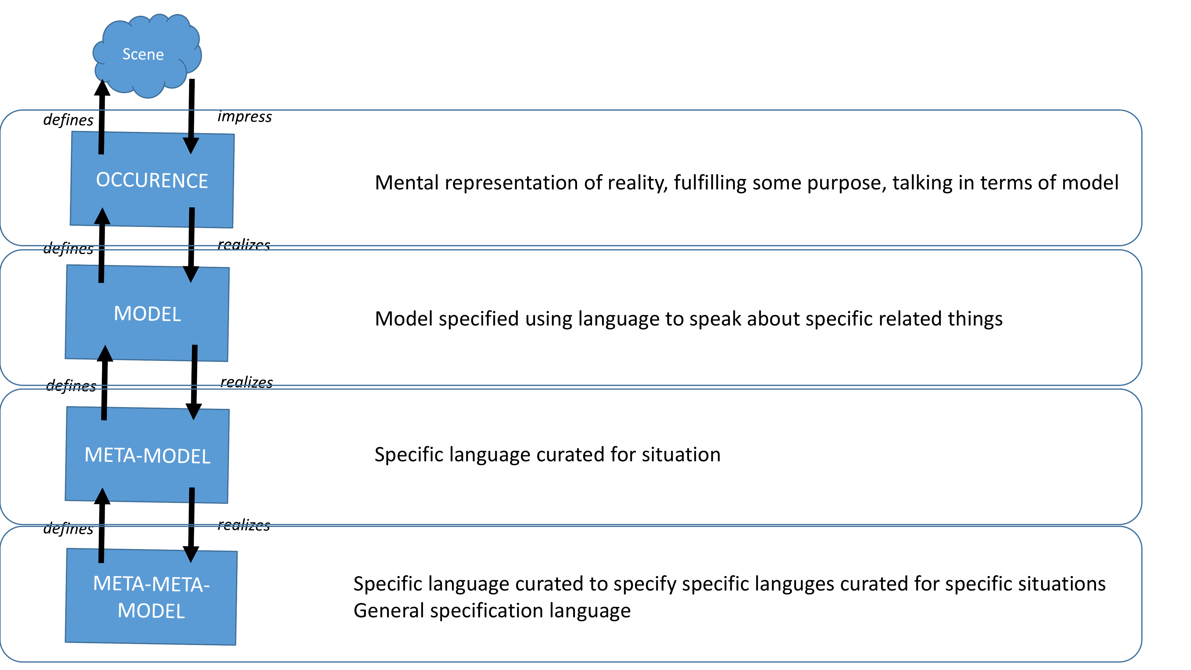Diapositive 24 — Hiérarchie verticale OCCURENCE → MODEL → META-MODEL → META-META-MODEL avec, à droite, les rôles fonctionnels : « Mental representation of reality / Model specified using language / Specific language curated for situation / Specific language curated to specify specific languages curated for specific situations / General specification language ».