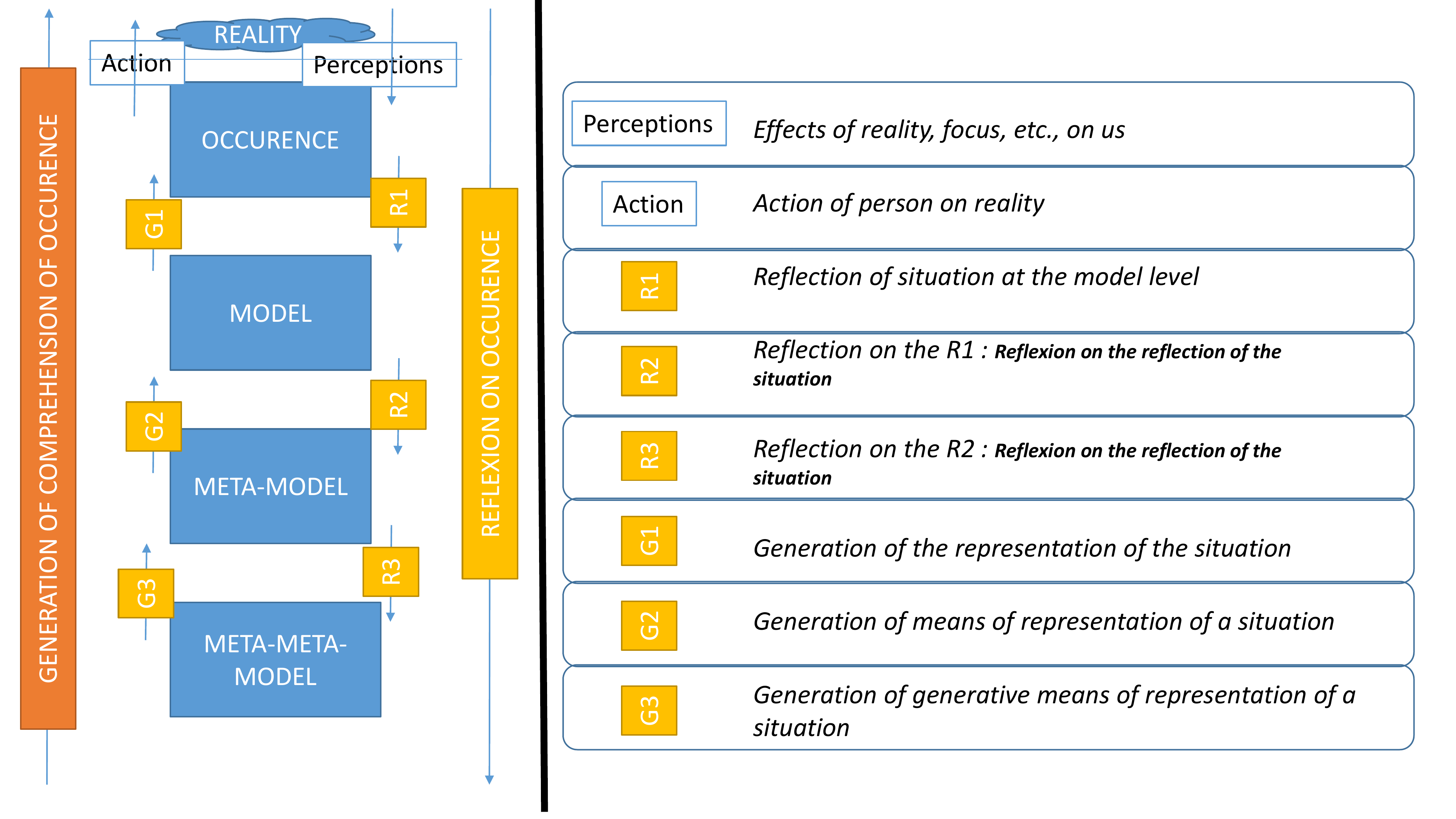 Diapositive 27 — décomposition R1-R3 / G1-G3 : pyramide OCCURRENCE → META-META-MODEL alignée avec une colonne de boîtes jaunes numérotées 1-7 (Perceptions, Action, Reflection of situation, Reflection on R1, Reflection on R2, Generation of the representation, Generation of means of representation, Generation of generative means of representation). Une bande orange REFLEXION verticale longe la pyramide côté gauche — il n'y a pas de bande GENERATION symétrique.
