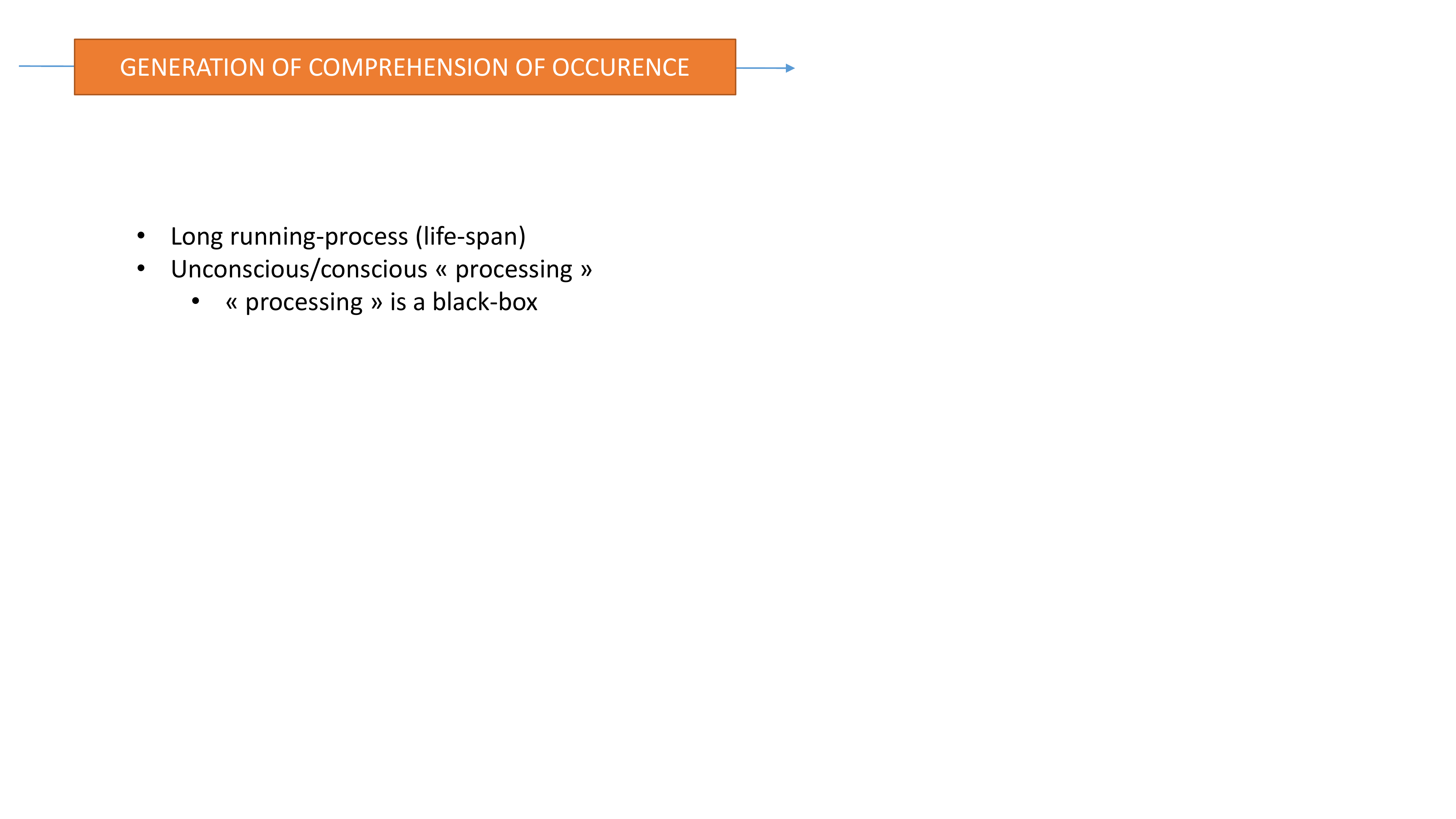 Diapositive 28 — bandeau orange GENERATION OF COMPREHENSION OF OCCURENCE et trois puces : Long running-process (life-span), Unconscious/conscious processing, processing is a black-box.