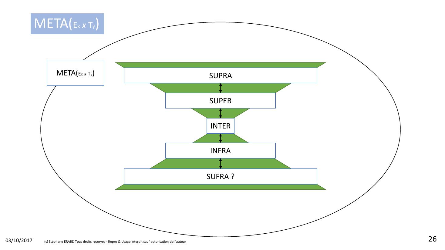 Diapositive 26 du document source : la première version de la topologie META, avec les relations entre couches déjà réifiées en concepts relationnels.
