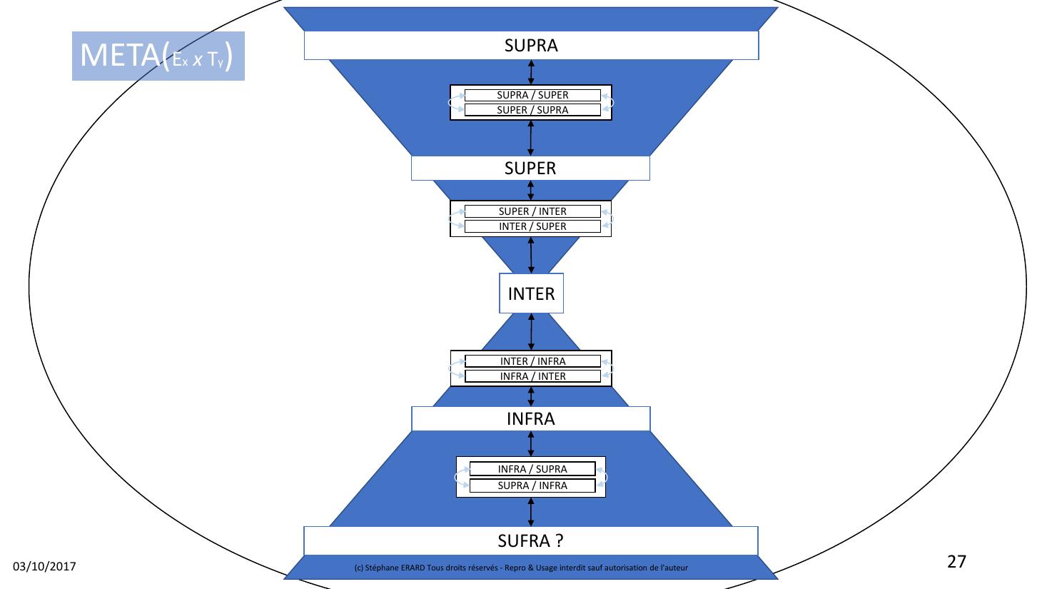 Diapositive 27 du document source : la topologie d'une META(Ex × Ty). Cinq couches, quatre relations réifiées, INFRA bouclant vers SUPRA pour fermer le cycle. SUFRA reste hors du cycle, marquée d'un point d'interrogation. La SUPRA-STRUCTURE laissée vierge en slide 59 est la couche que le présent chapitre remplit.