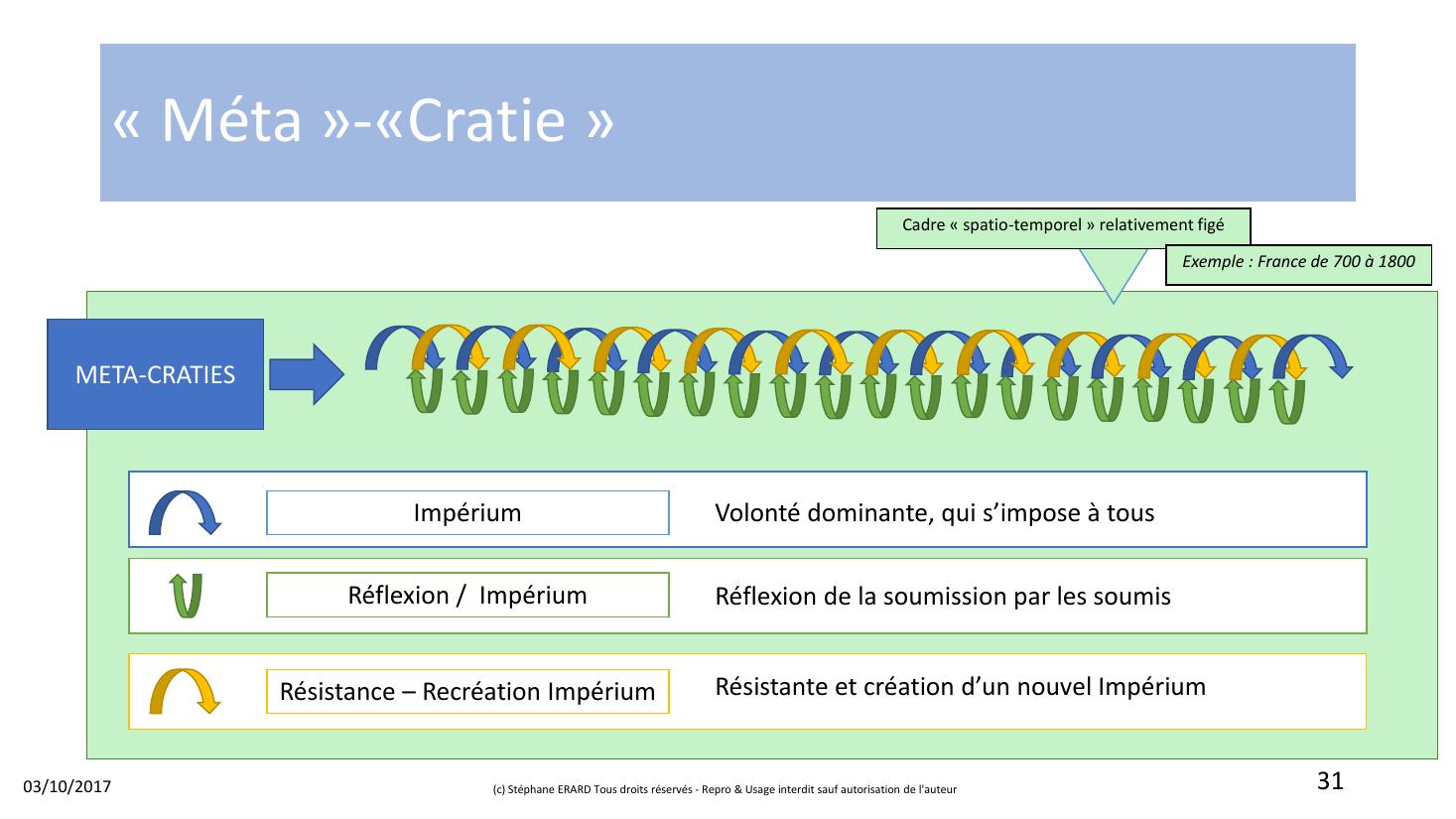 Diapositive 31 du document source : la triptyque comme mécanisme — trois icônes (Impérium, Réflexion, Résistance-Recréation), trois rôles dans la chaîne de cycles.