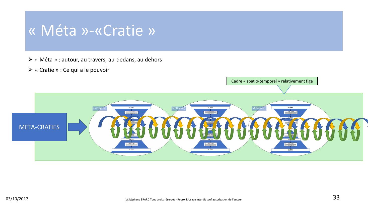 Diapositive 33 du document source : trois META-hourglasses reliés par la chaîne triptyque. La séquence des transitions est elle-même un objet visualisable.
