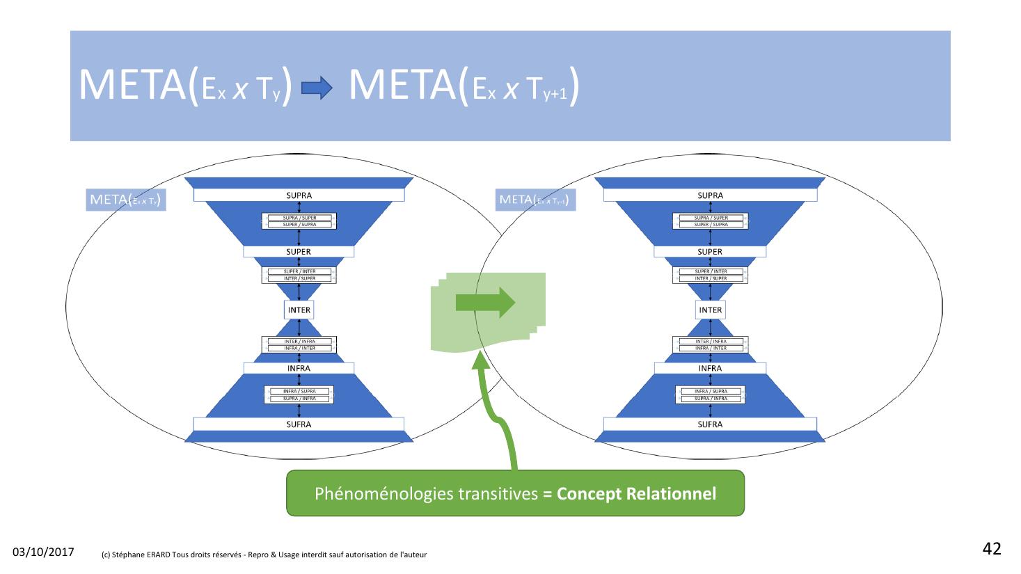 Diapositive 42 du document source : « Phénoménologies transitives = Concept Relationnel ». Le noyau du chantier formel est dans le source — il s'agit de le déployer.