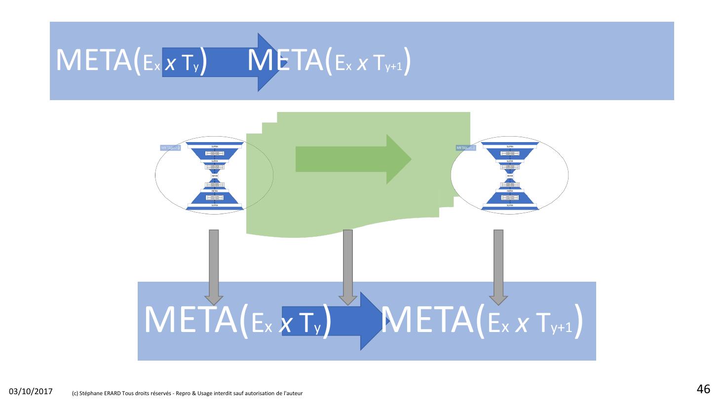 Diapositive 46 du document source : la transition META(Ex × Ty) → META(Ex × Ty+1) projetée vers un niveau d'échelle inférieur par trois flèches descendantes. La notation que le présent chantier formalise est déjà dans le source.