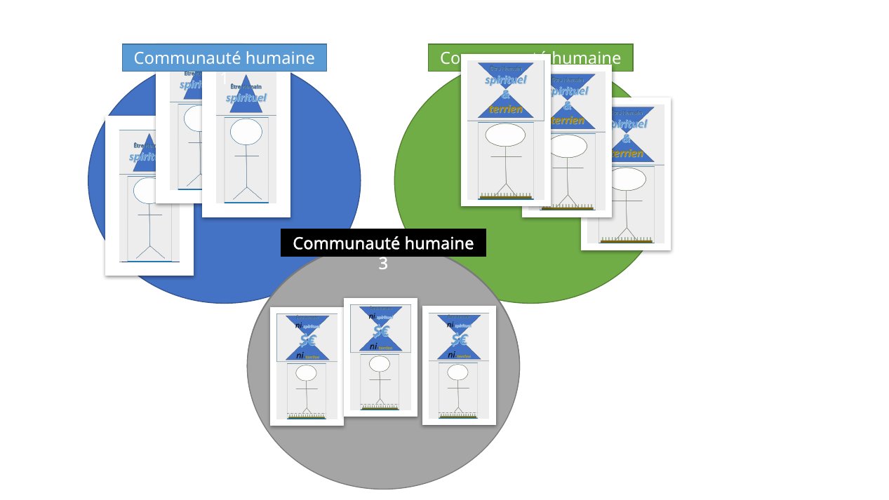 Triangle des trois communautés doctrinales