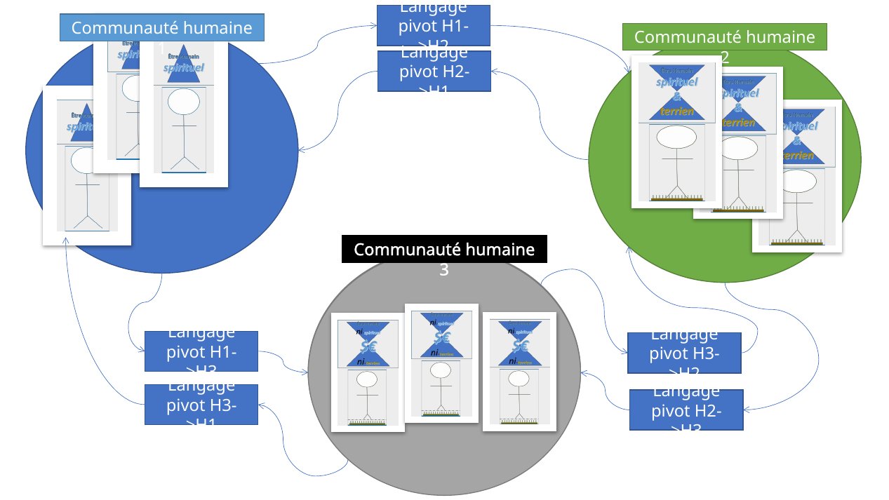 Six pivots asymétriques entre trois communautés