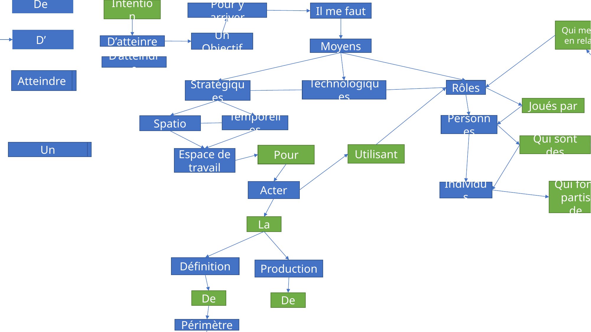 Phrase-fleuve de gestion de projet